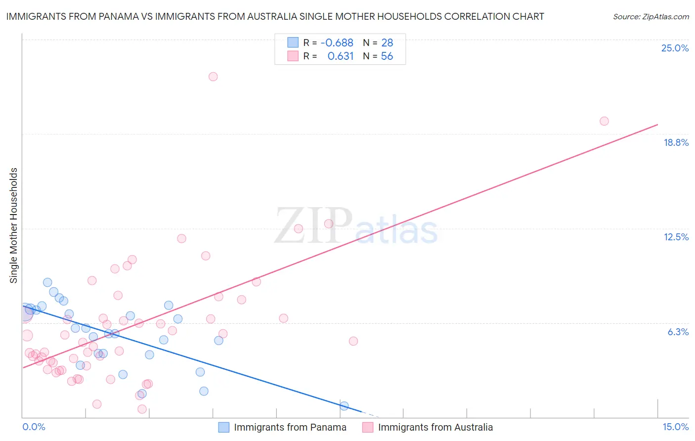 Immigrants from Panama vs Immigrants from Australia Single Mother Households