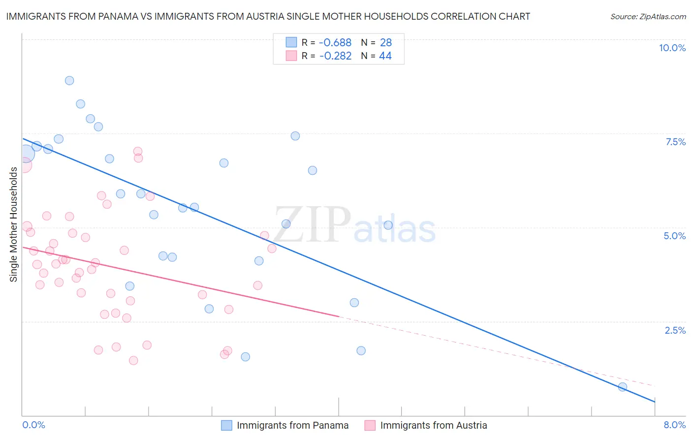 Immigrants from Panama vs Immigrants from Austria Single Mother Households