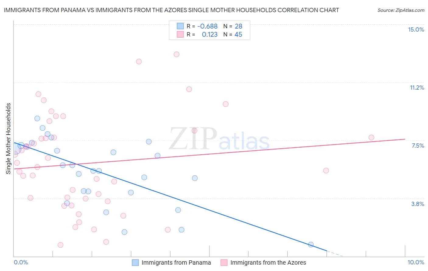 Immigrants from Panama vs Immigrants from the Azores Single Mother Households