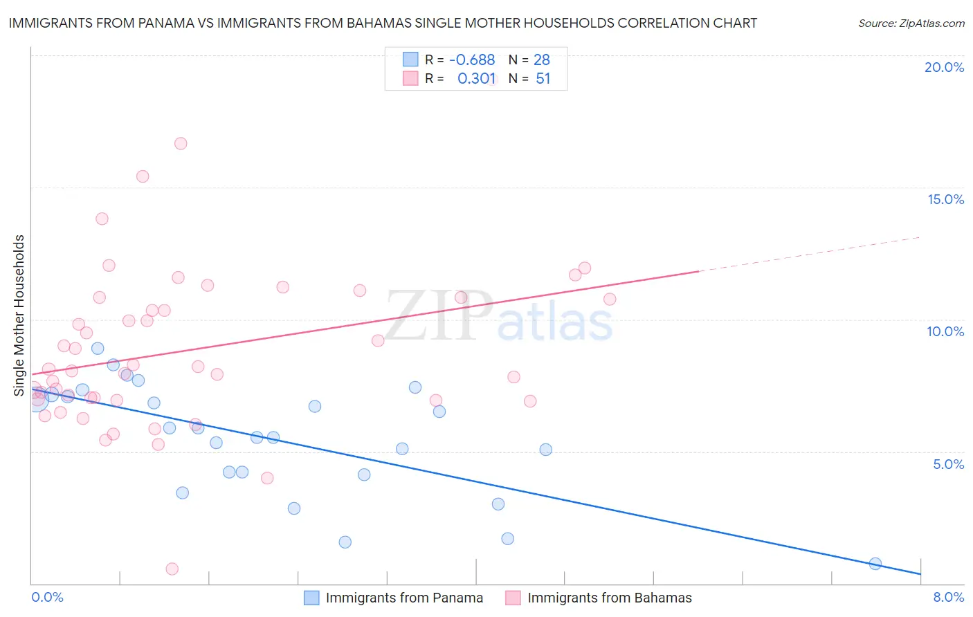 Immigrants from Panama vs Immigrants from Bahamas Single Mother Households
