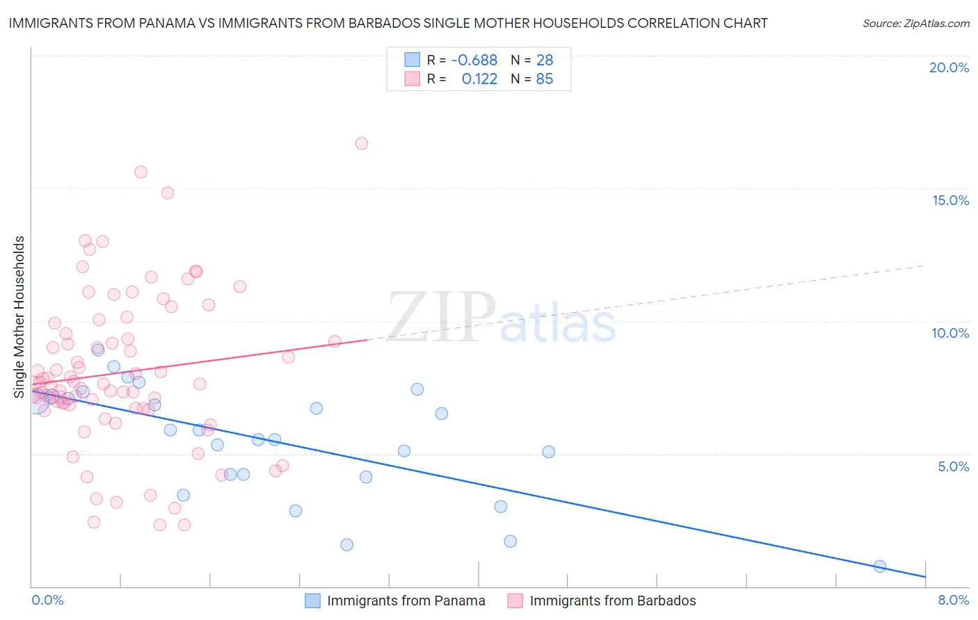 Immigrants from Panama vs Immigrants from Barbados Single Mother Households