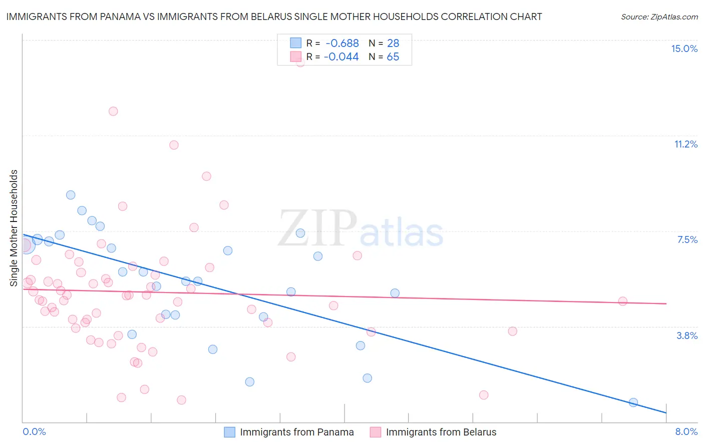 Immigrants from Panama vs Immigrants from Belarus Single Mother Households
