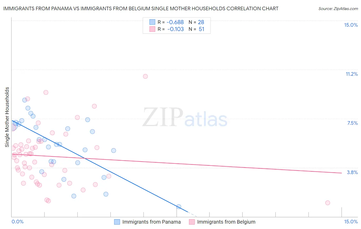 Immigrants from Panama vs Immigrants from Belgium Single Mother Households