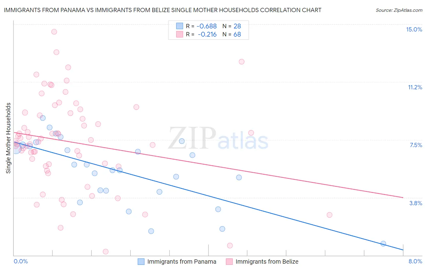 Immigrants from Panama vs Immigrants from Belize Single Mother Households