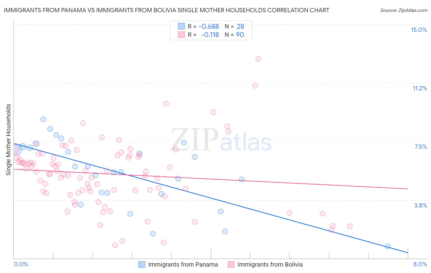 Immigrants from Panama vs Immigrants from Bolivia Single Mother Households