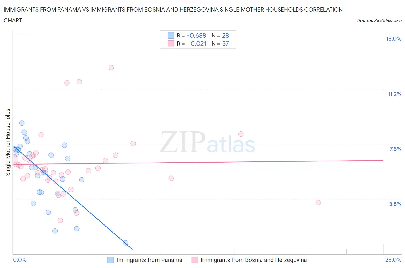 Immigrants from Panama vs Immigrants from Bosnia and Herzegovina Single Mother Households