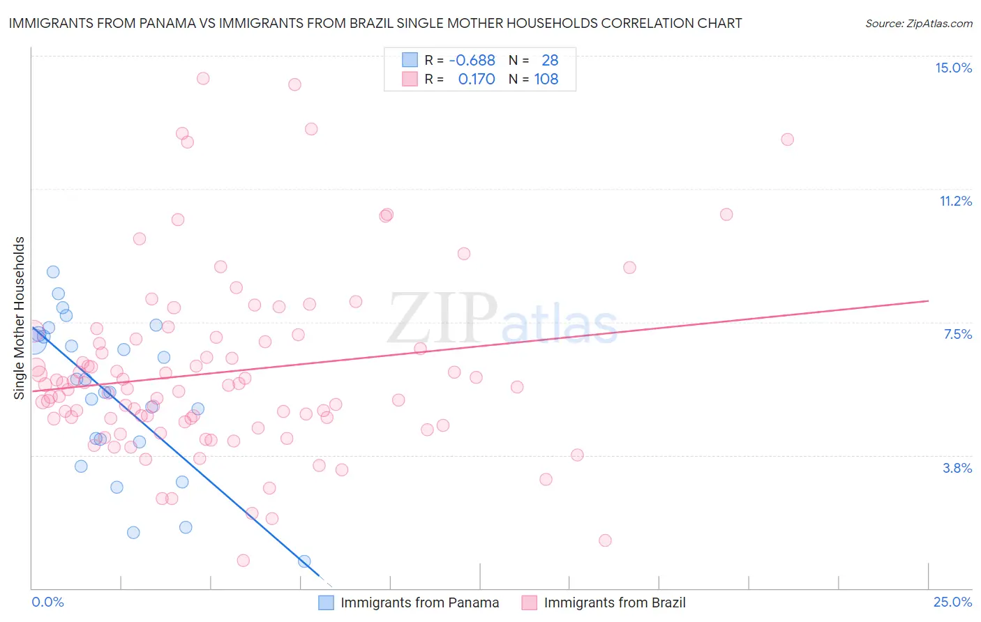 Immigrants from Panama vs Immigrants from Brazil Single Mother Households