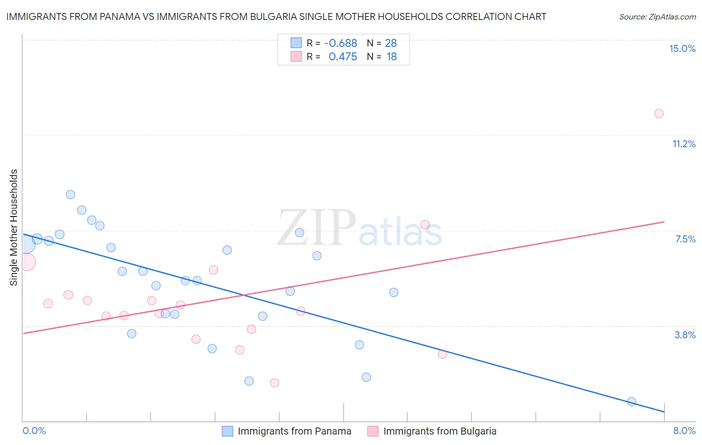 Immigrants from Panama vs Immigrants from Bulgaria Single Mother Households