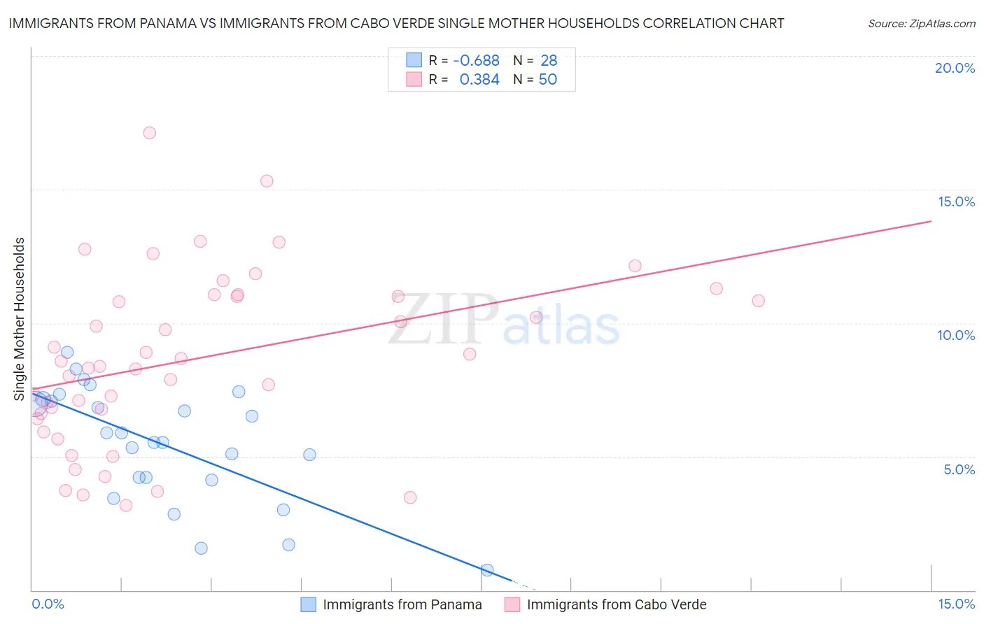 Immigrants from Panama vs Immigrants from Cabo Verde Single Mother Households