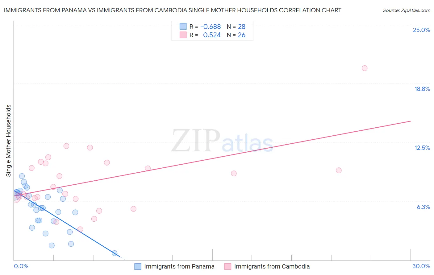 Immigrants from Panama vs Immigrants from Cambodia Single Mother Households