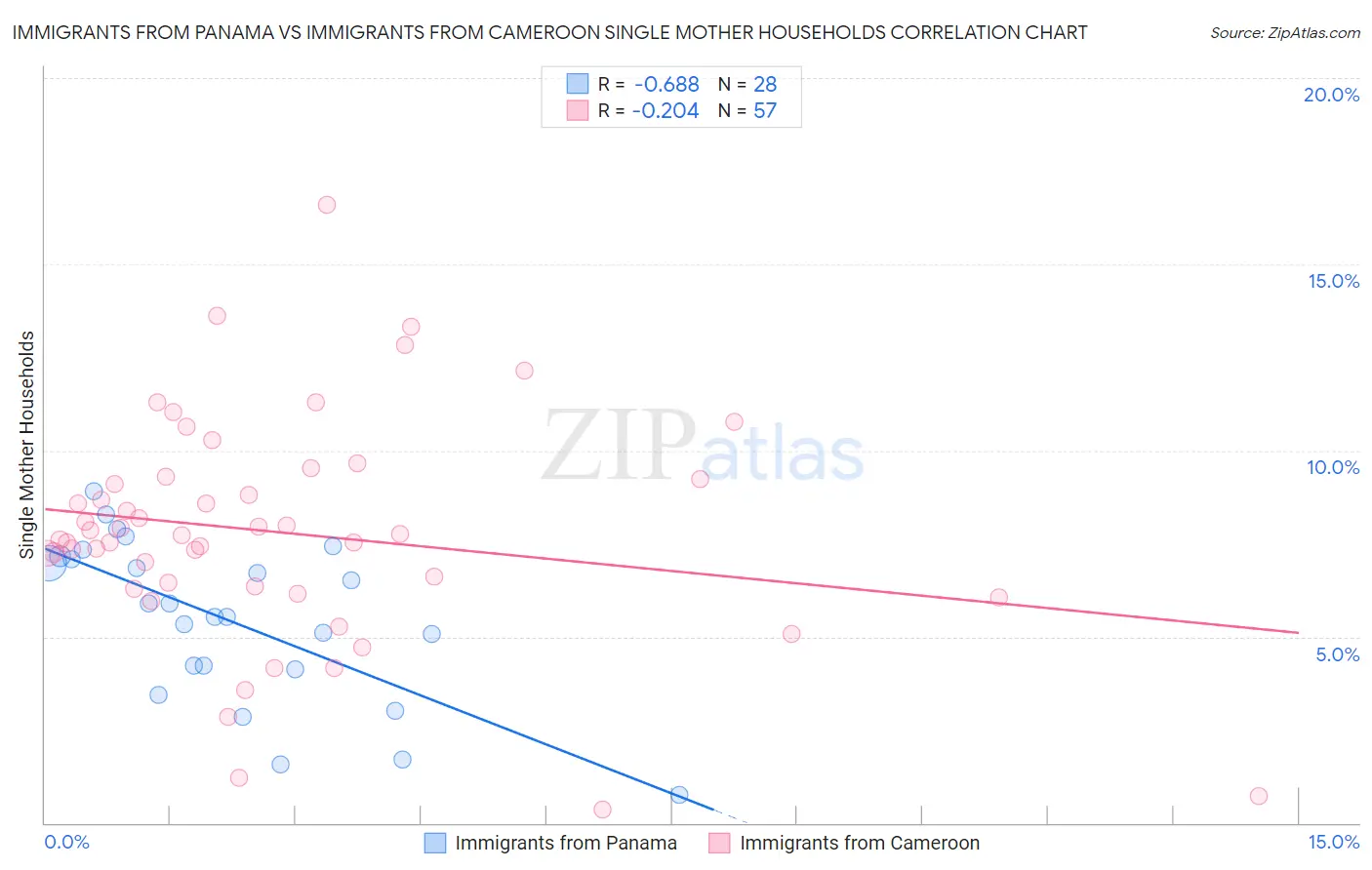 Immigrants from Panama vs Immigrants from Cameroon Single Mother Households