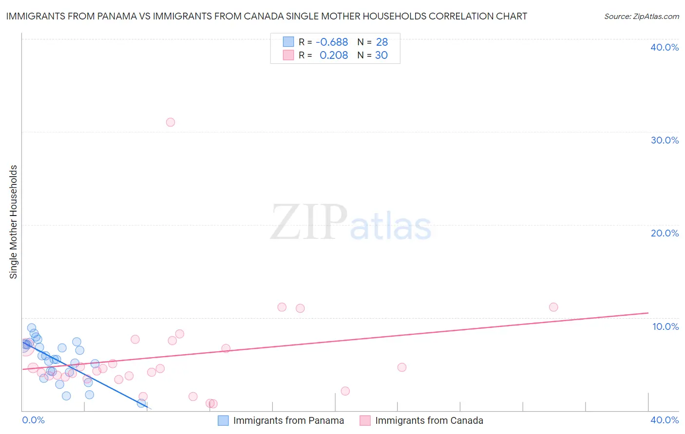 Immigrants from Panama vs Immigrants from Canada Single Mother Households