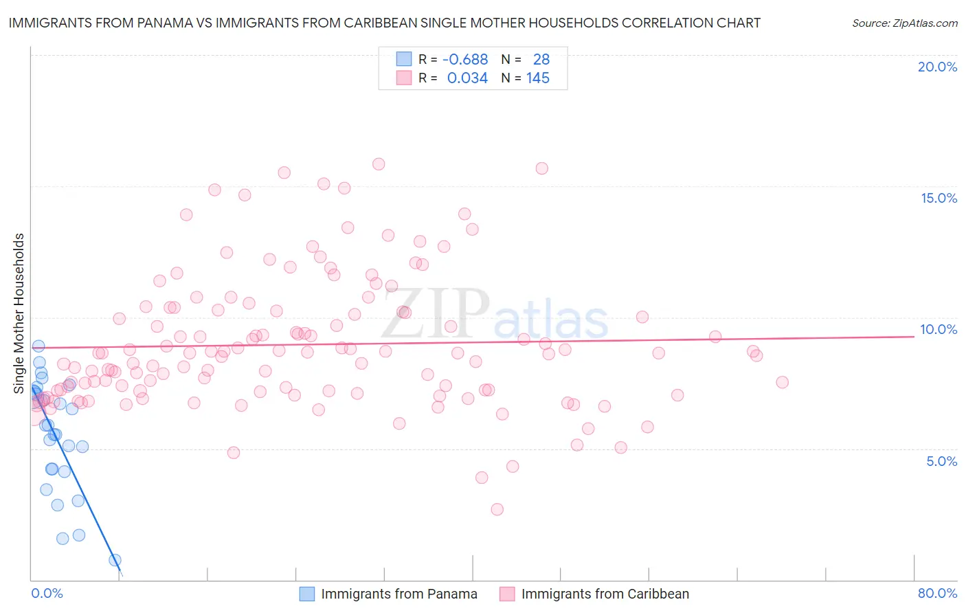 Immigrants from Panama vs Immigrants from Caribbean Single Mother Households