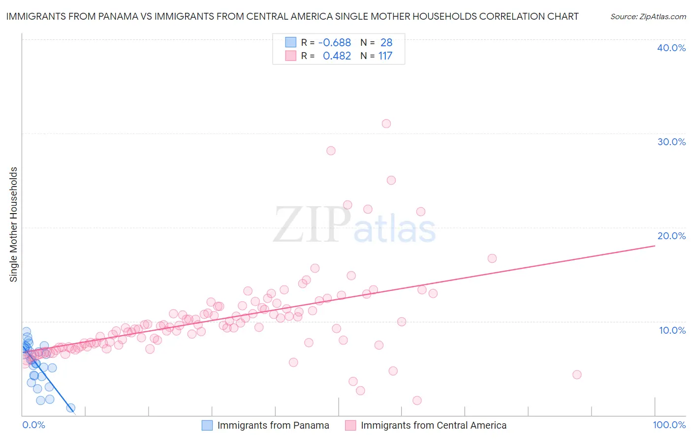 Immigrants from Panama vs Immigrants from Central America Single Mother Households