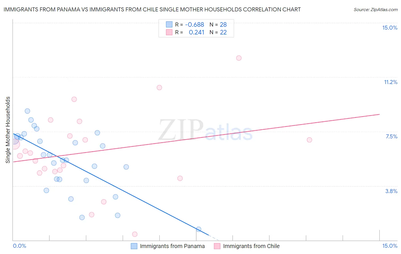 Immigrants from Panama vs Immigrants from Chile Single Mother Households