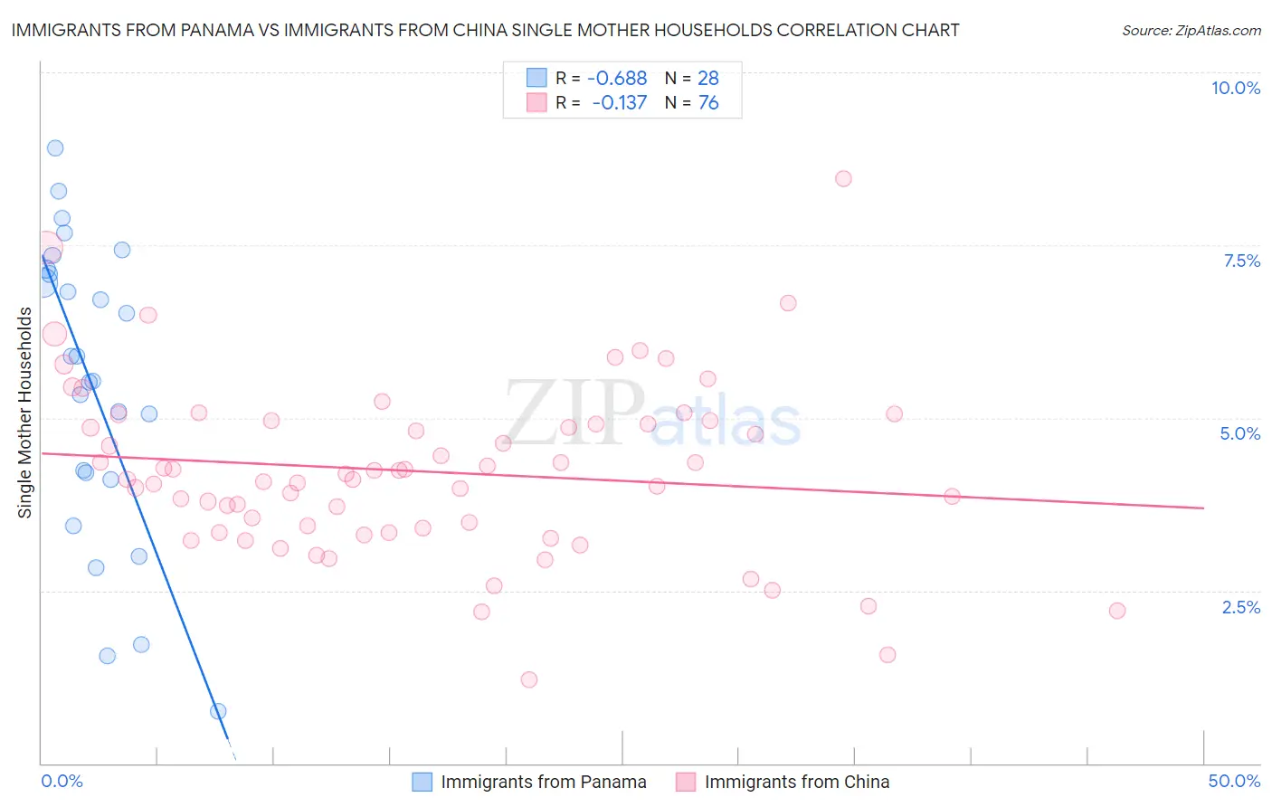 Immigrants from Panama vs Immigrants from China Single Mother Households