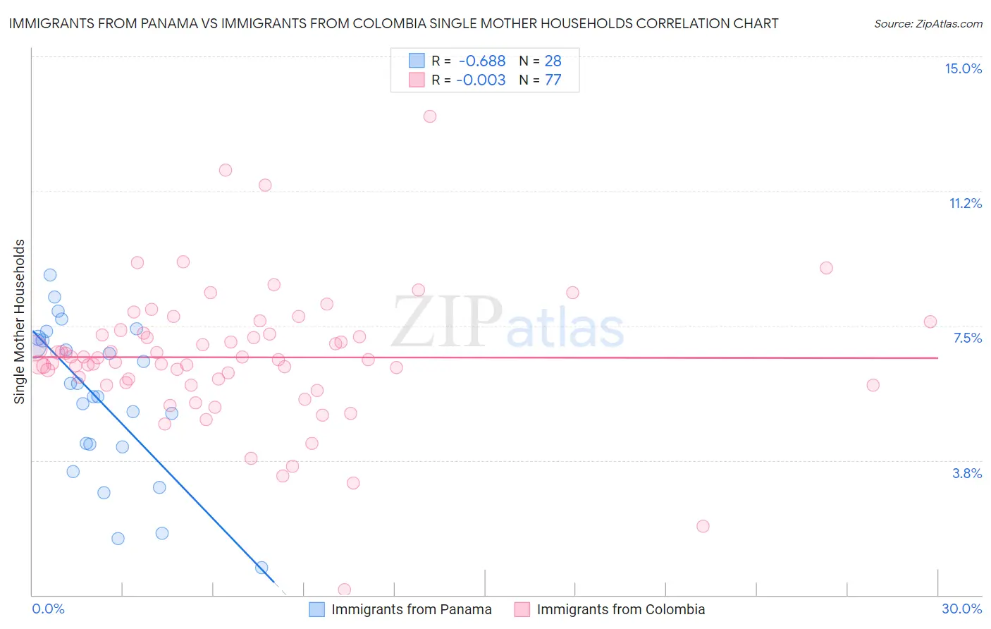 Immigrants from Panama vs Immigrants from Colombia Single Mother Households