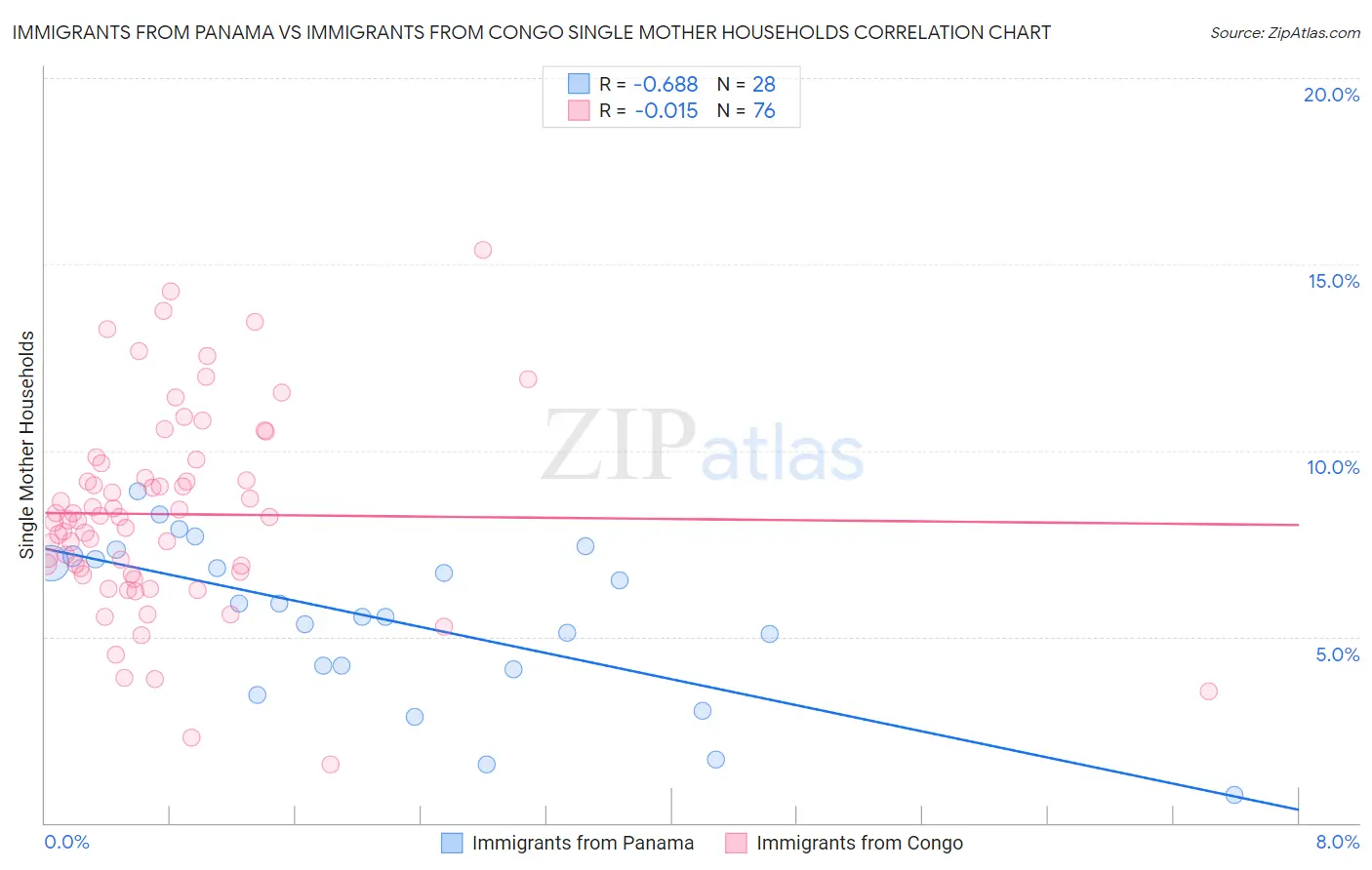 Immigrants from Panama vs Immigrants from Congo Single Mother Households