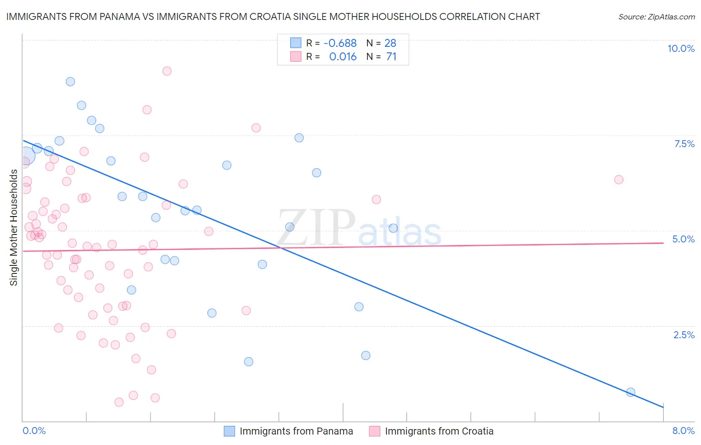 Immigrants from Panama vs Immigrants from Croatia Single Mother Households