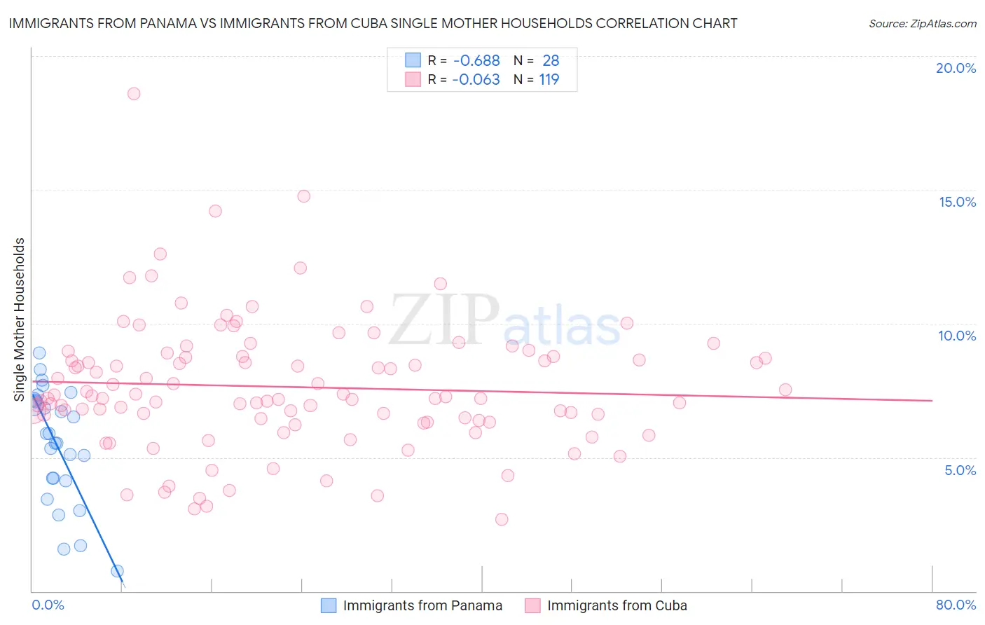 Immigrants from Panama vs Immigrants from Cuba Single Mother Households