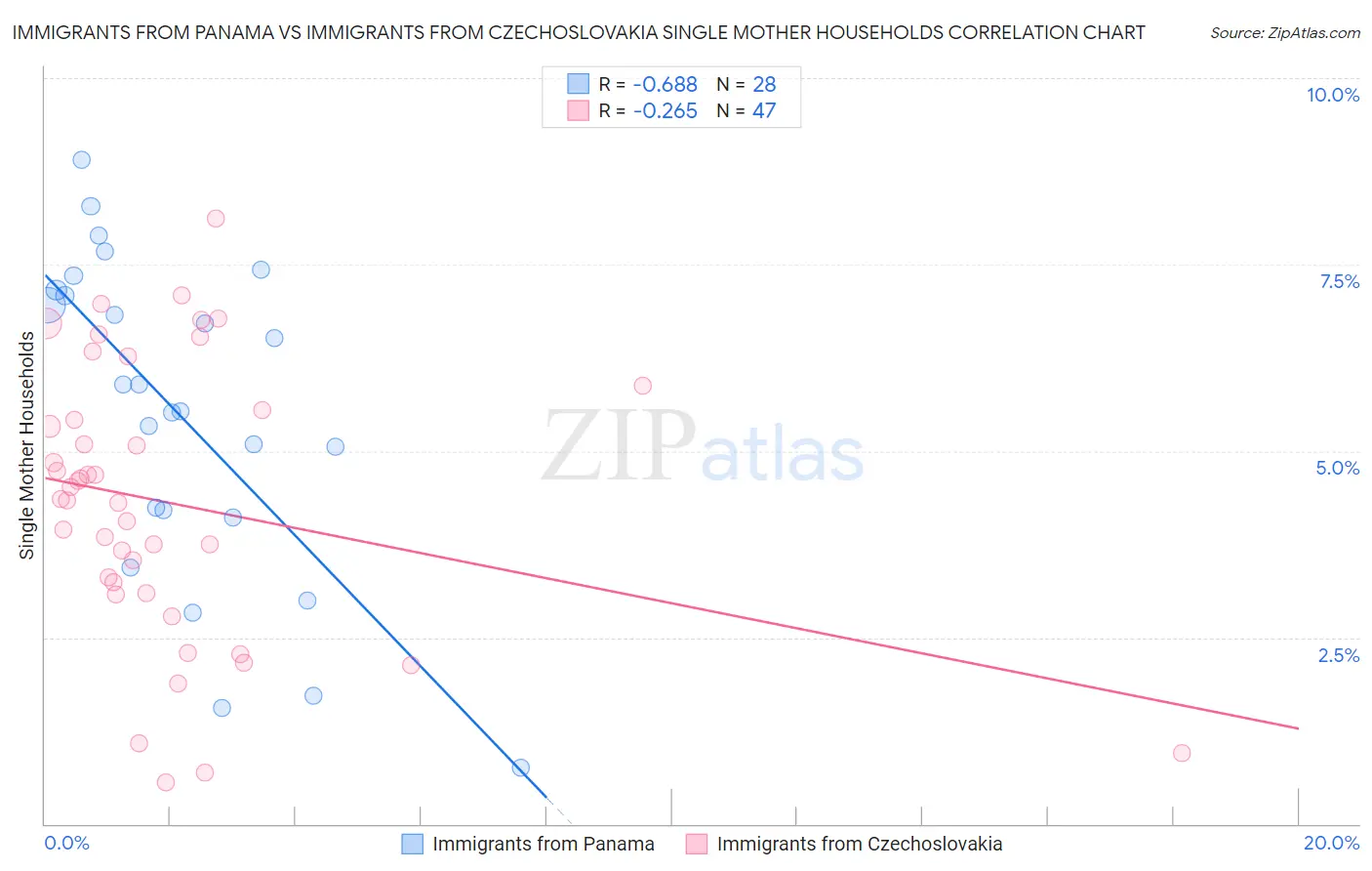 Immigrants from Panama vs Immigrants from Czechoslovakia Single Mother Households