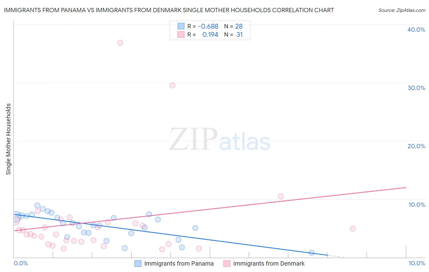 Immigrants from Panama vs Immigrants from Denmark Single Mother Households