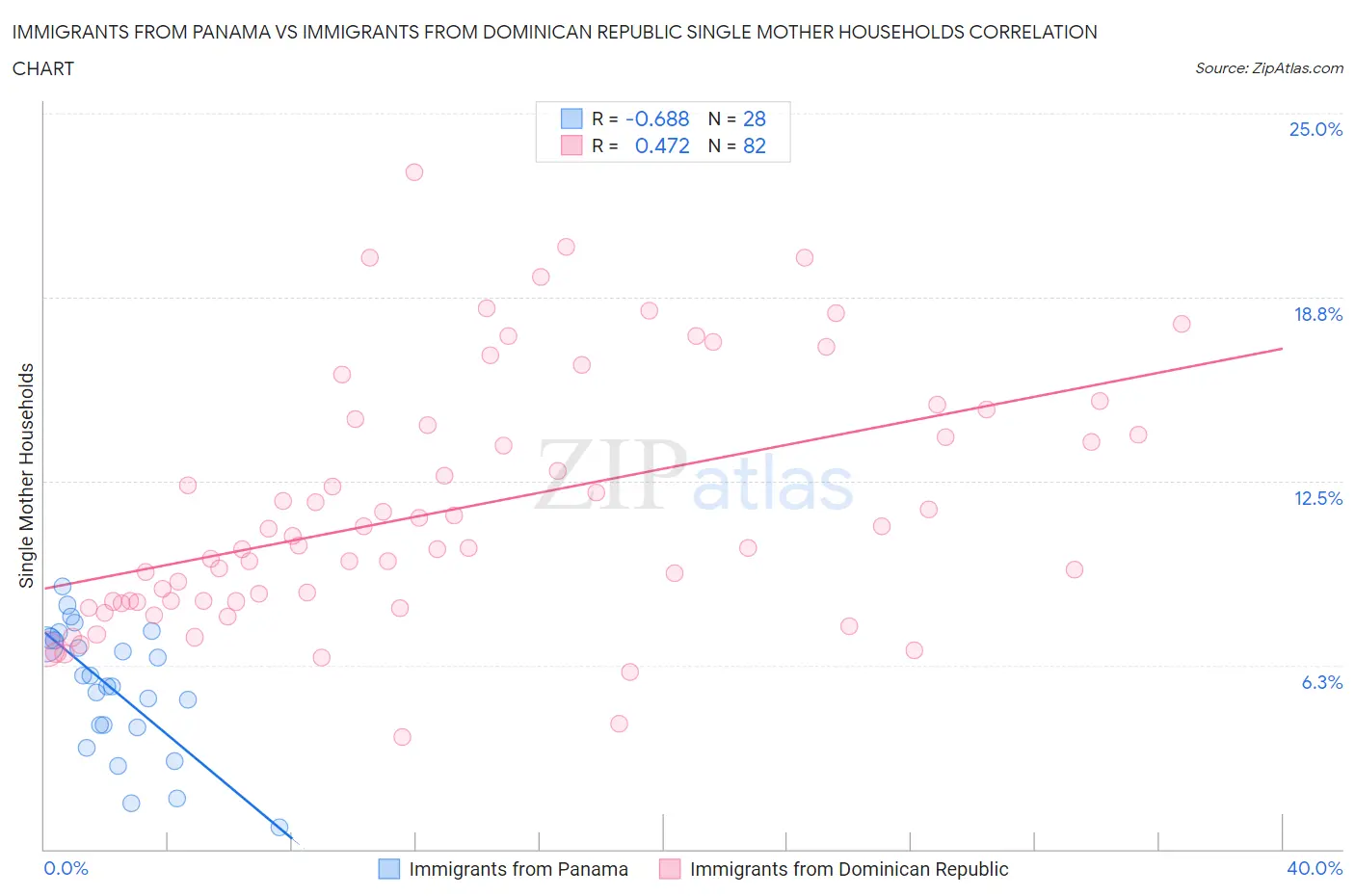 Immigrants from Panama vs Immigrants from Dominican Republic Single Mother Households