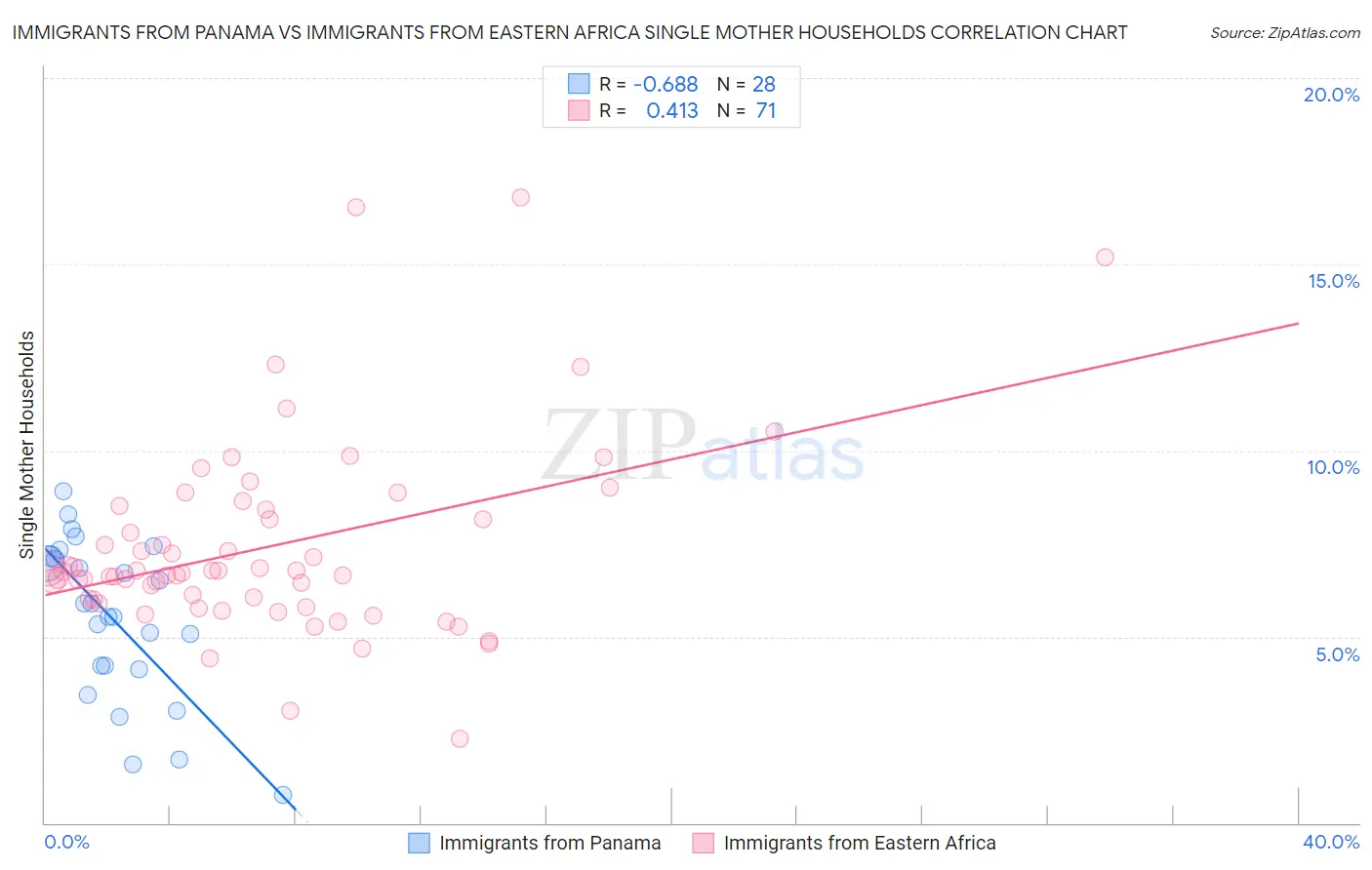 Immigrants from Panama vs Immigrants from Eastern Africa Single Mother Households