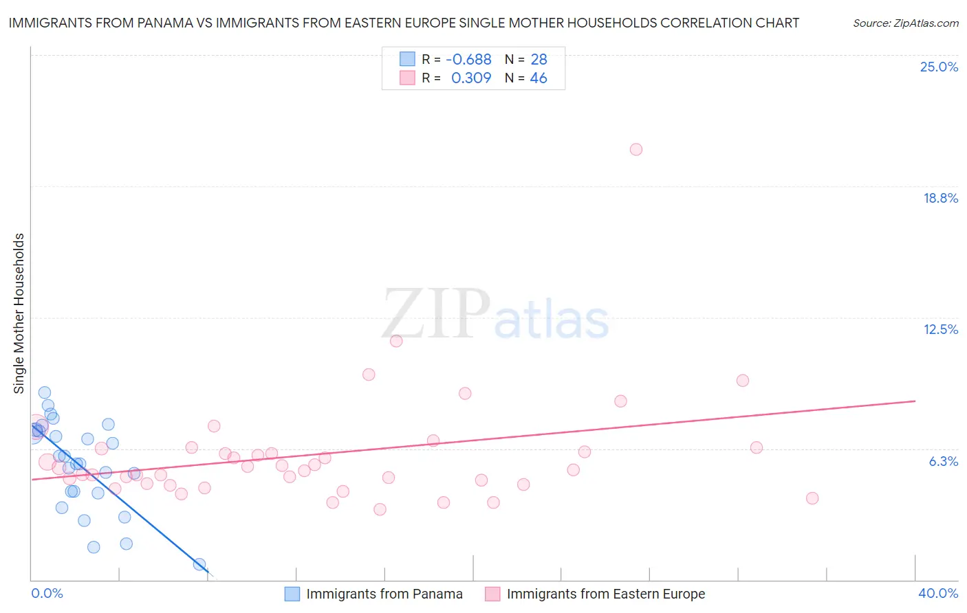 Immigrants from Panama vs Immigrants from Eastern Europe Single Mother Households