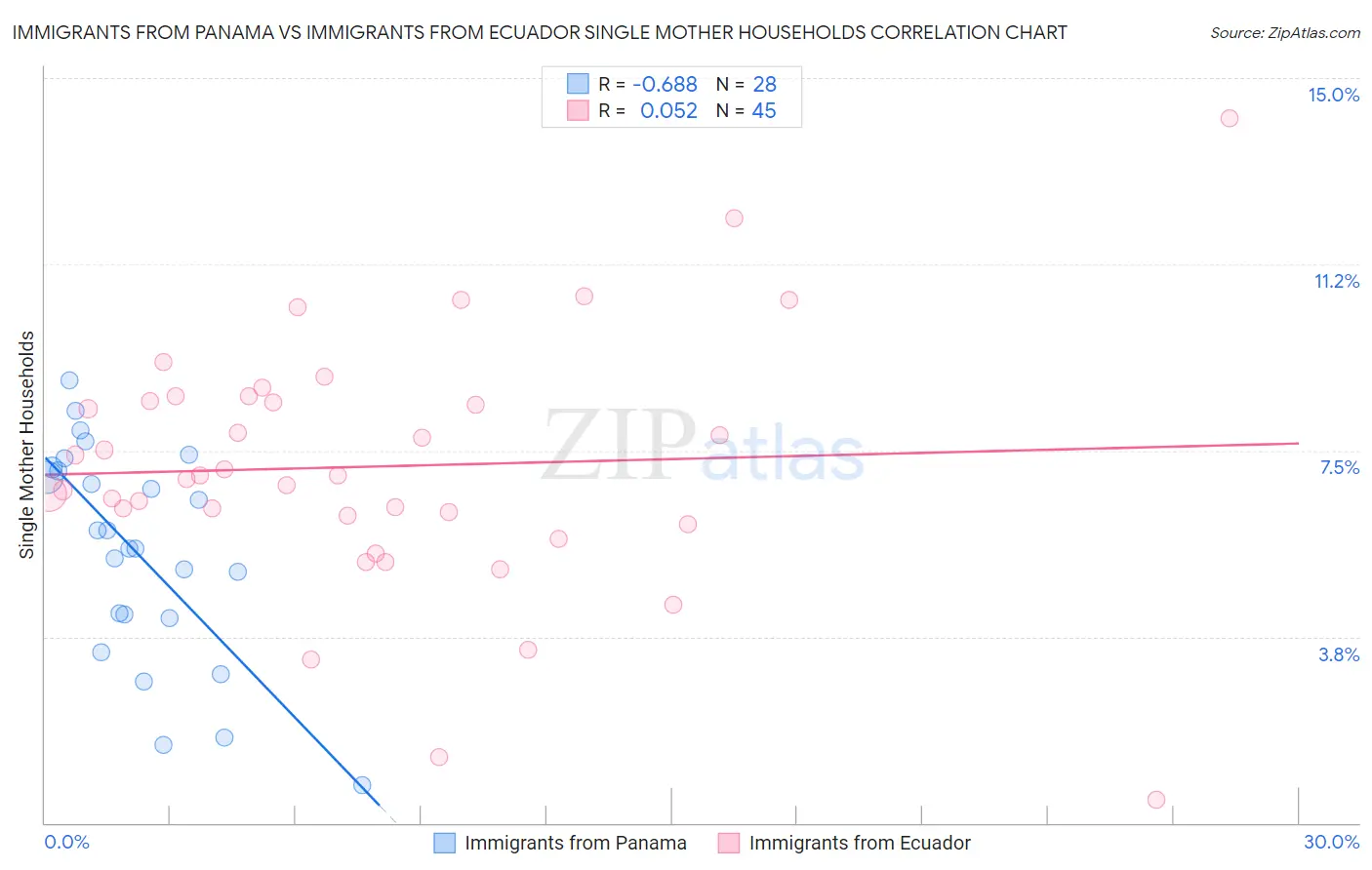 Immigrants from Panama vs Immigrants from Ecuador Single Mother Households