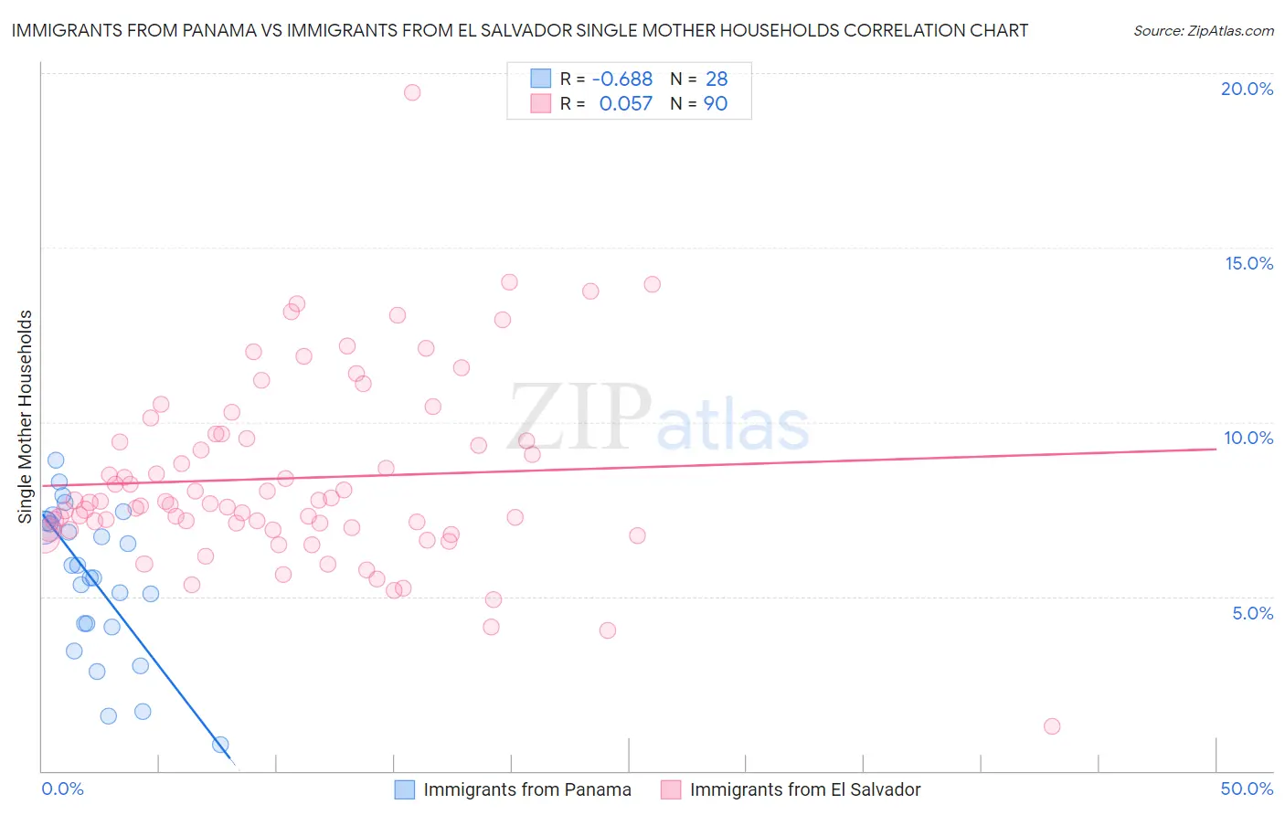 Immigrants from Panama vs Immigrants from El Salvador Single Mother Households