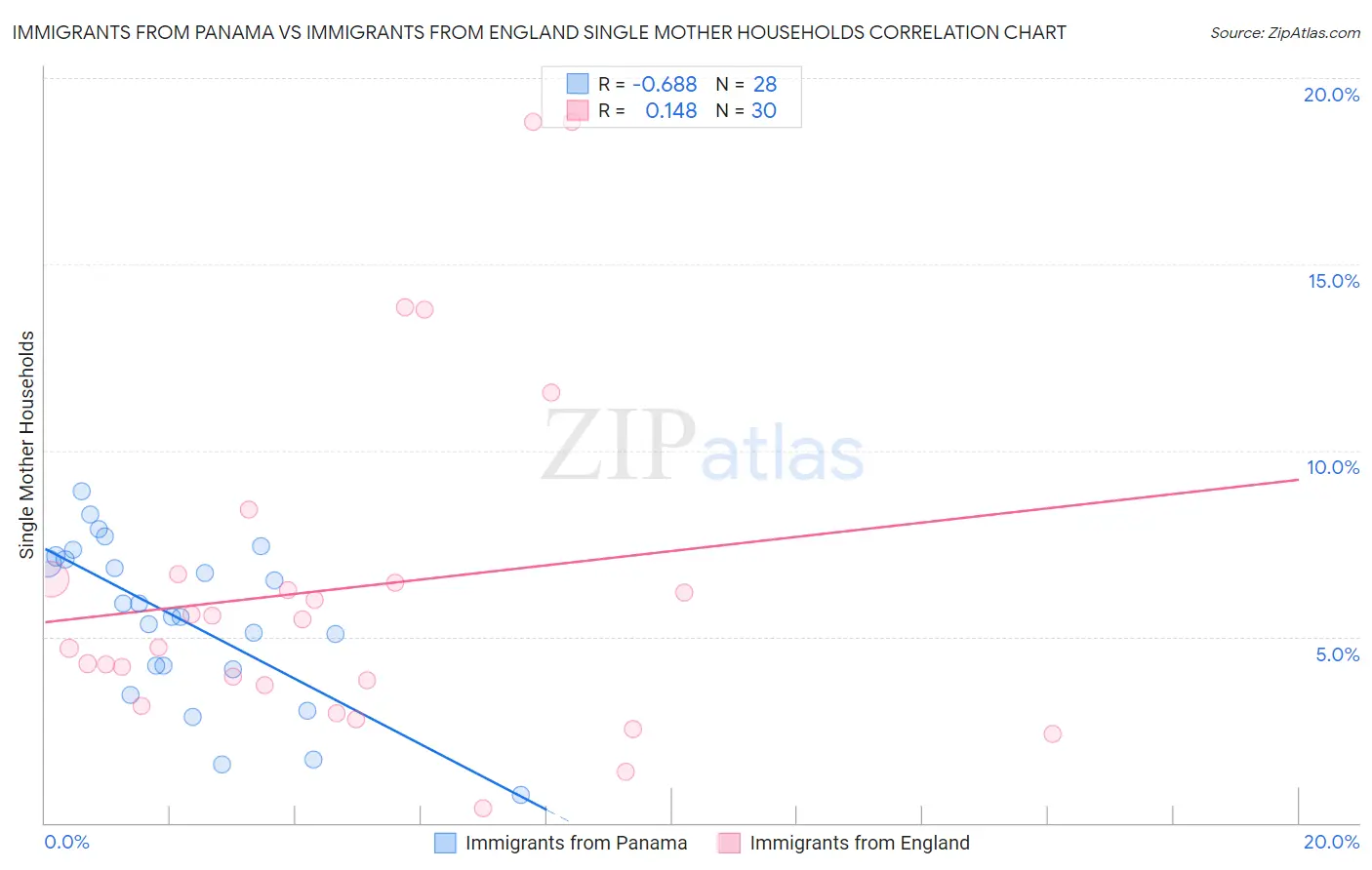 Immigrants from Panama vs Immigrants from England Single Mother Households