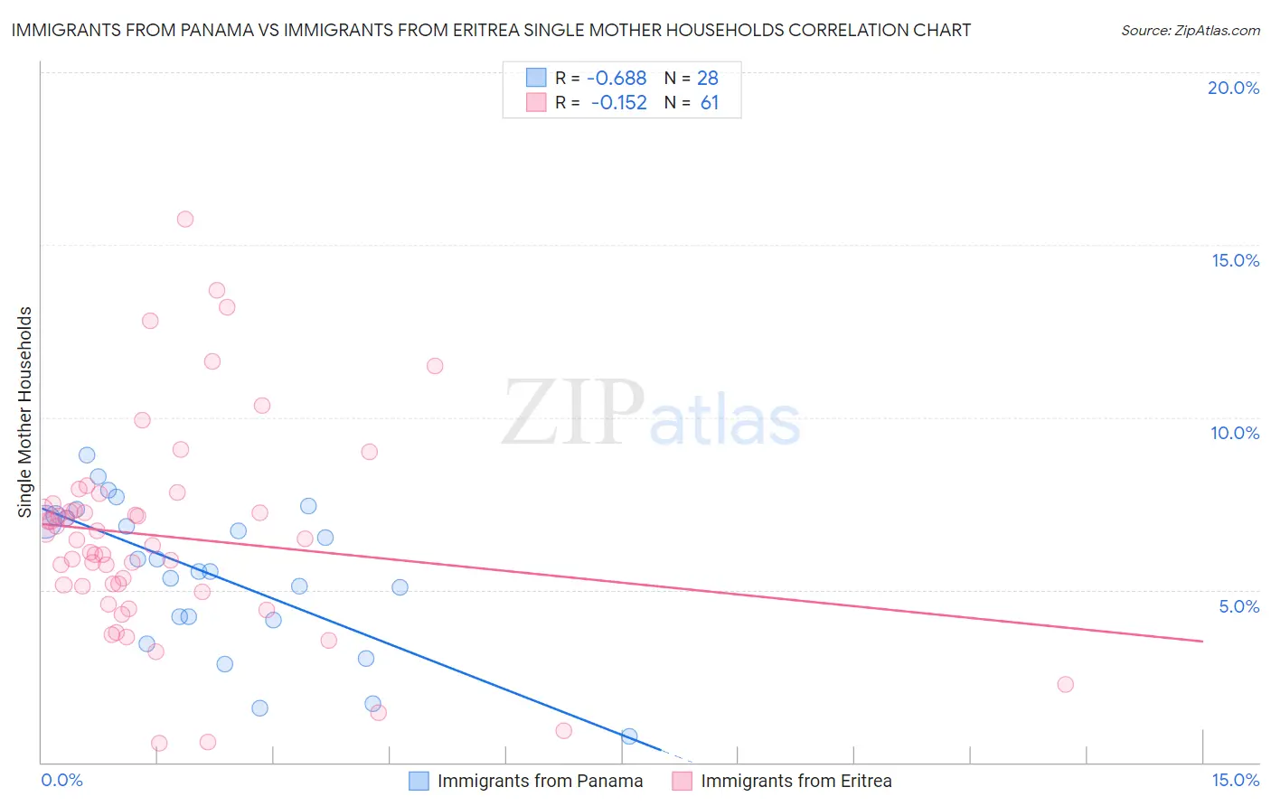 Immigrants from Panama vs Immigrants from Eritrea Single Mother Households