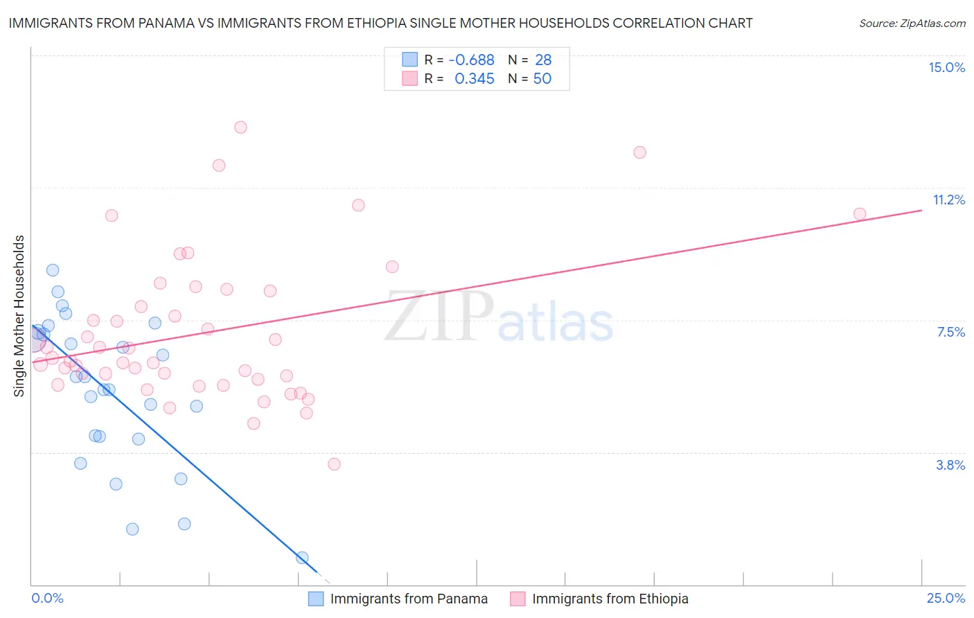 Immigrants from Panama vs Immigrants from Ethiopia Single Mother Households