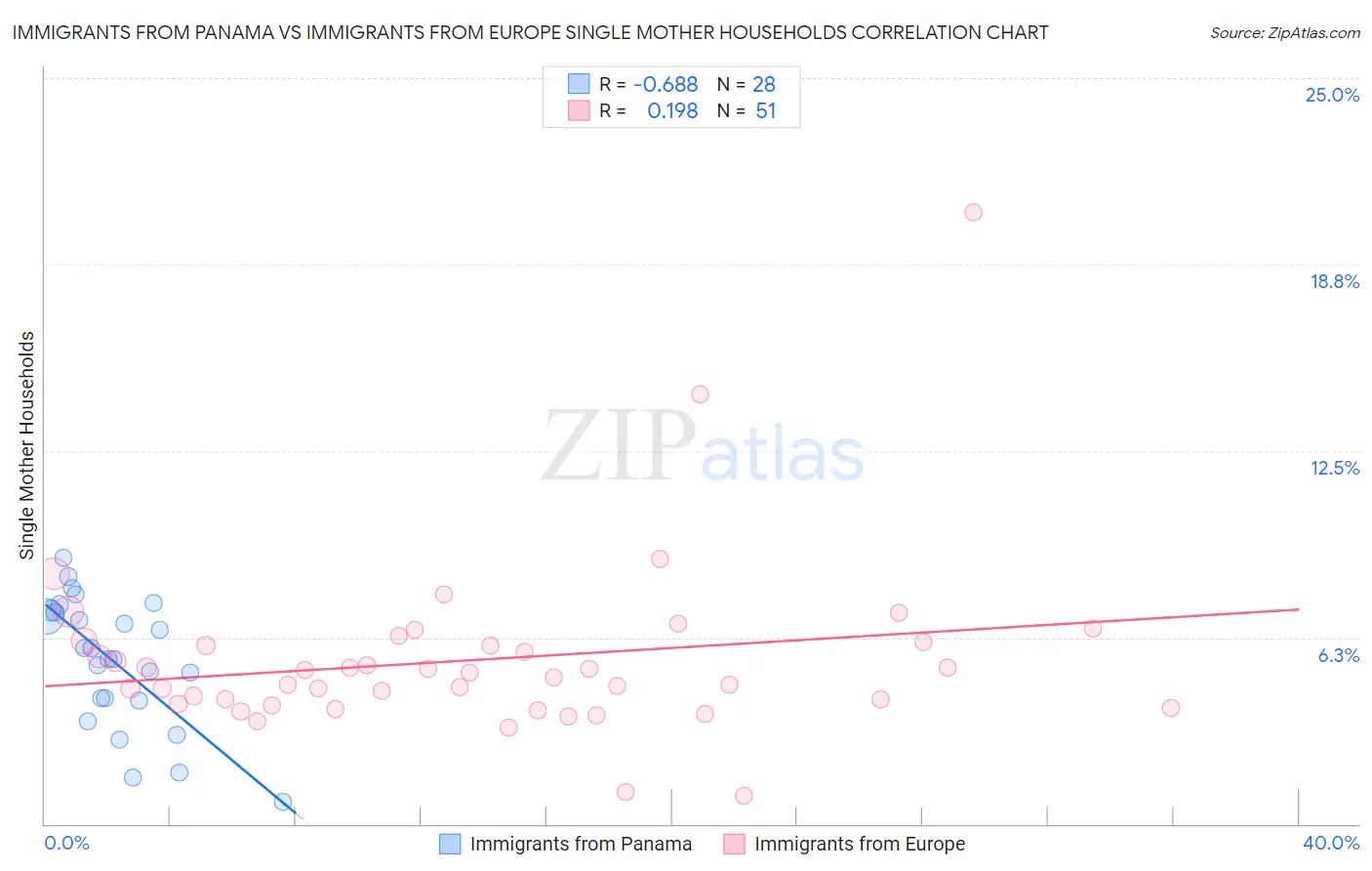 Immigrants from Panama vs Immigrants from Europe Single Mother Households
