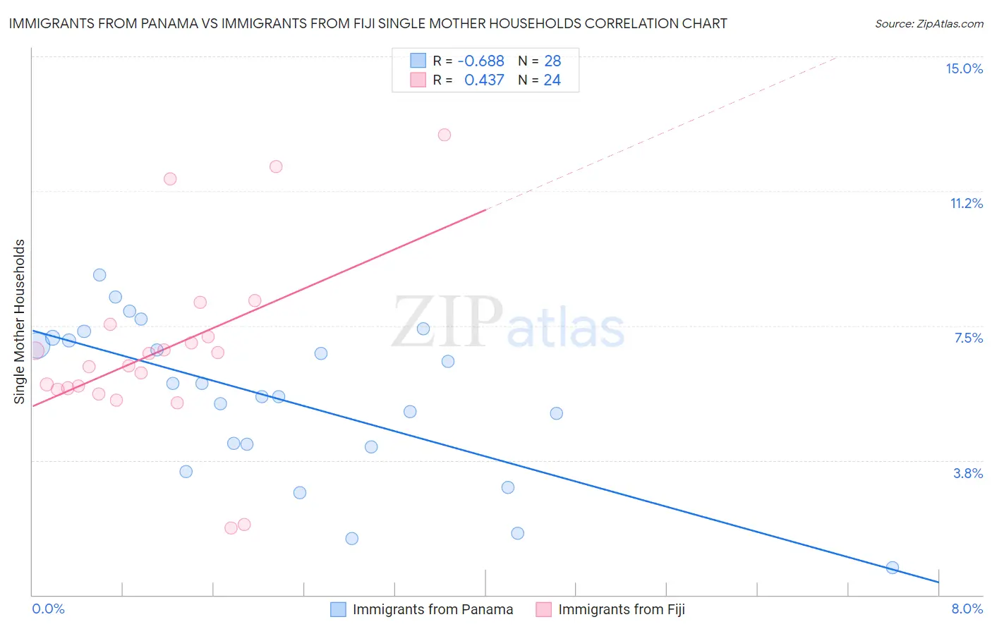 Immigrants from Panama vs Immigrants from Fiji Single Mother Households