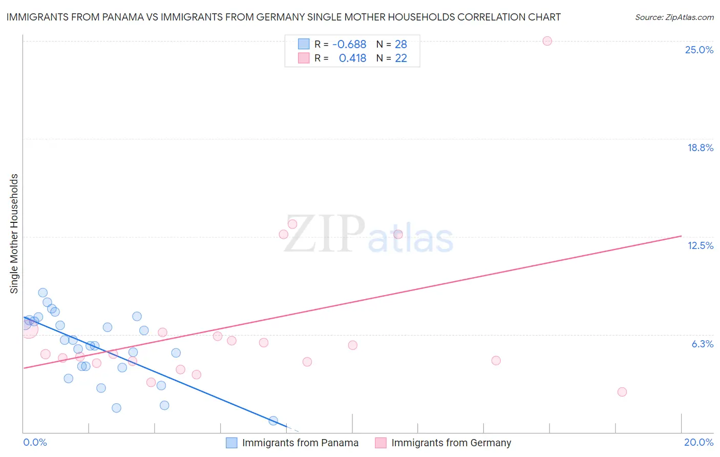 Immigrants from Panama vs Immigrants from Germany Single Mother Households