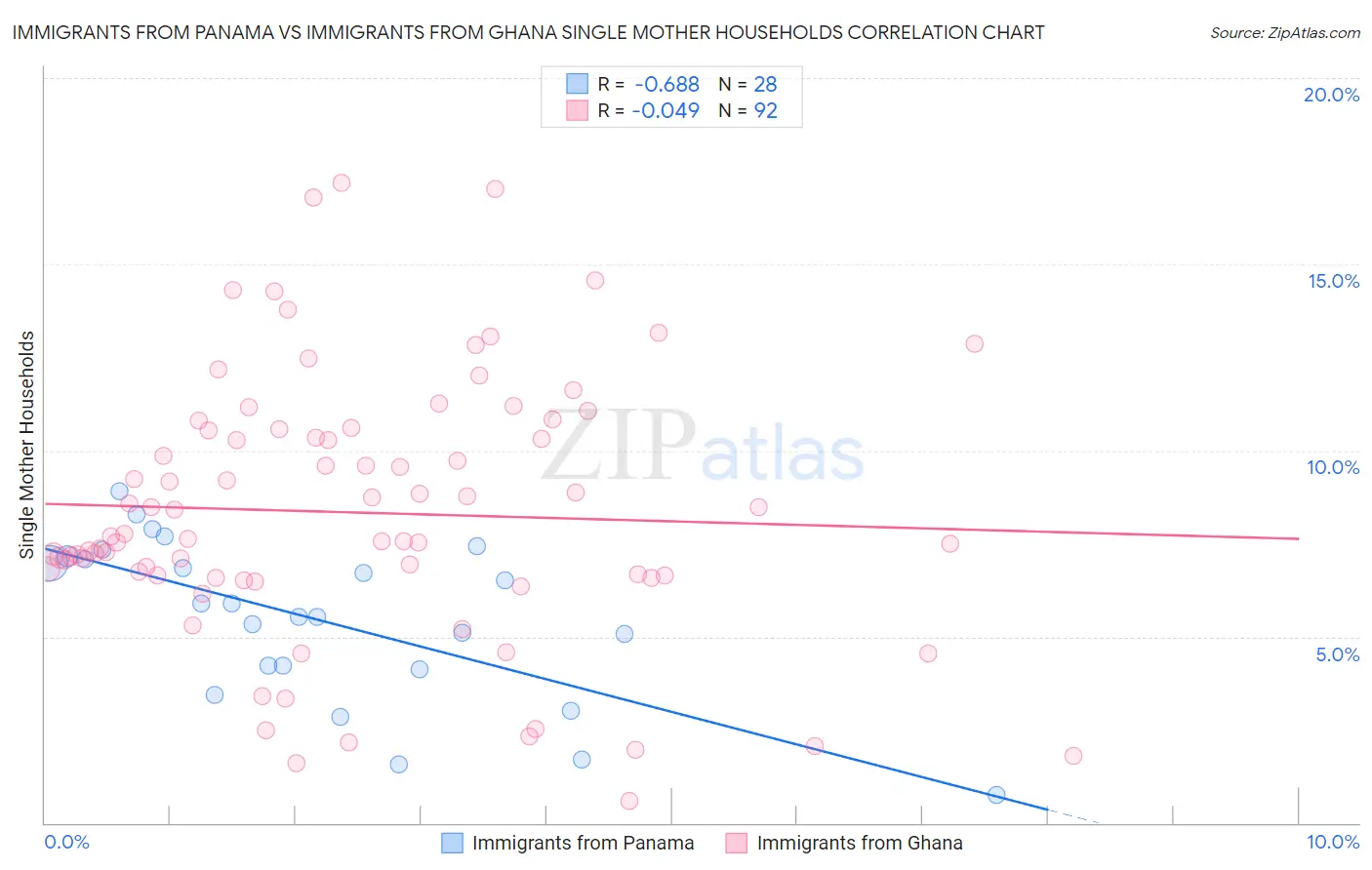Immigrants from Panama vs Immigrants from Ghana Single Mother Households