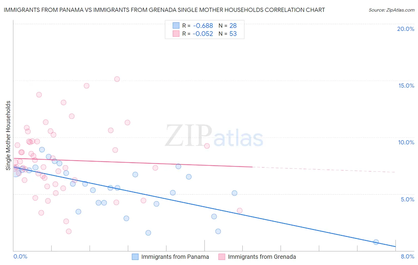 Immigrants from Panama vs Immigrants from Grenada Single Mother Households