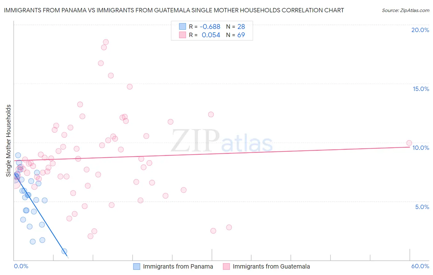 Immigrants from Panama vs Immigrants from Guatemala Single Mother Households