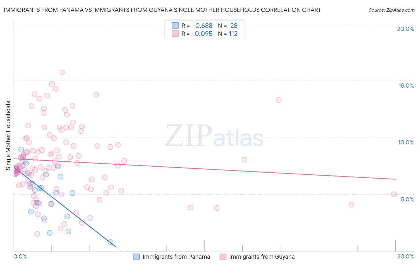 Immigrants from Panama vs Immigrants from Guyana Single Mother Households