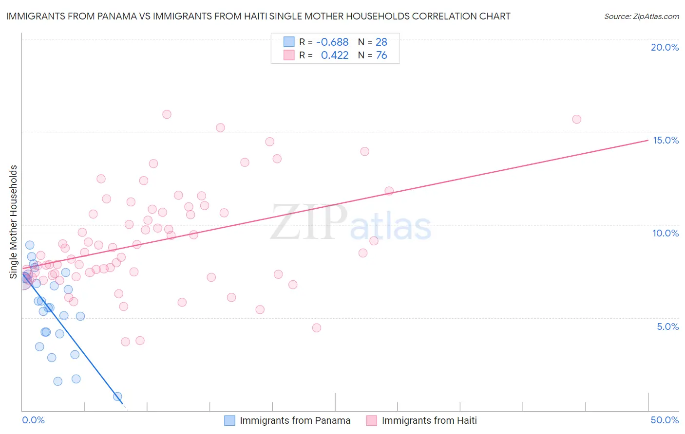 Immigrants from Panama vs Immigrants from Haiti Single Mother Households