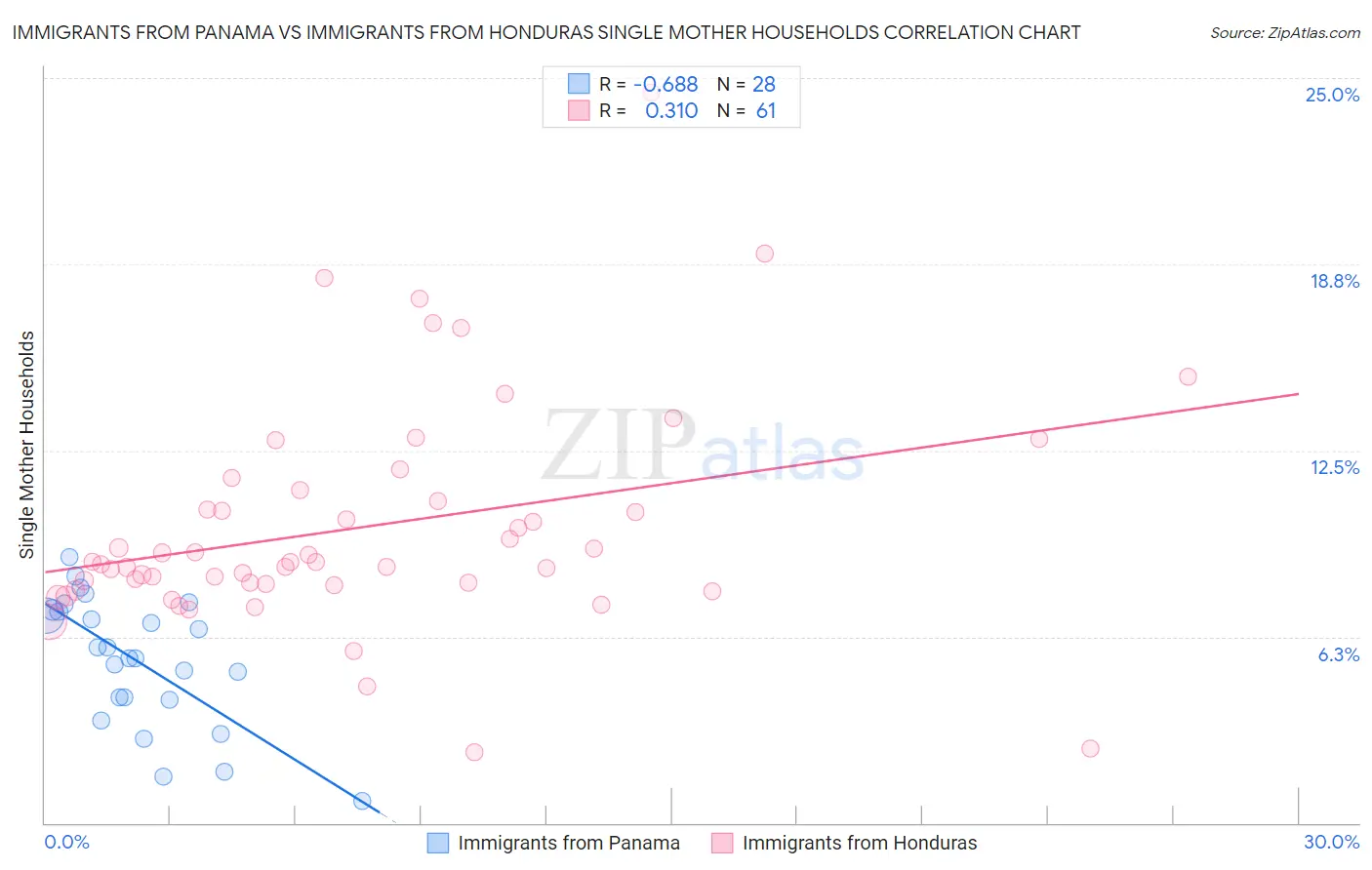 Immigrants from Panama vs Immigrants from Honduras Single Mother Households