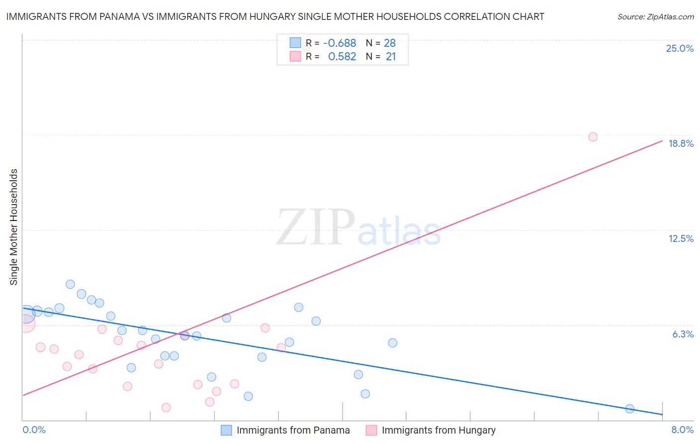 Immigrants from Panama vs Immigrants from Hungary Single Mother Households