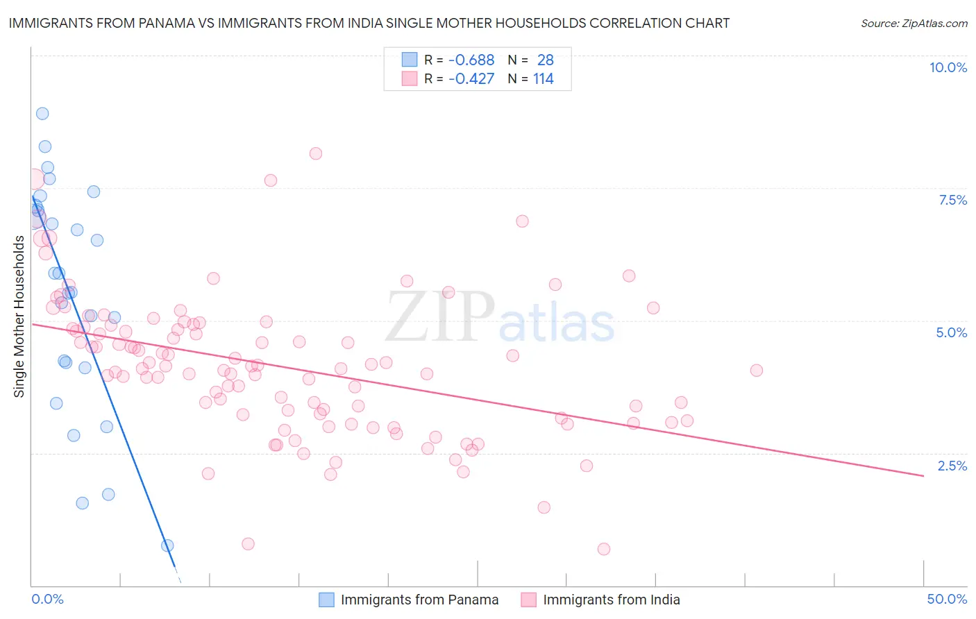 Immigrants from Panama vs Immigrants from India Single Mother Households