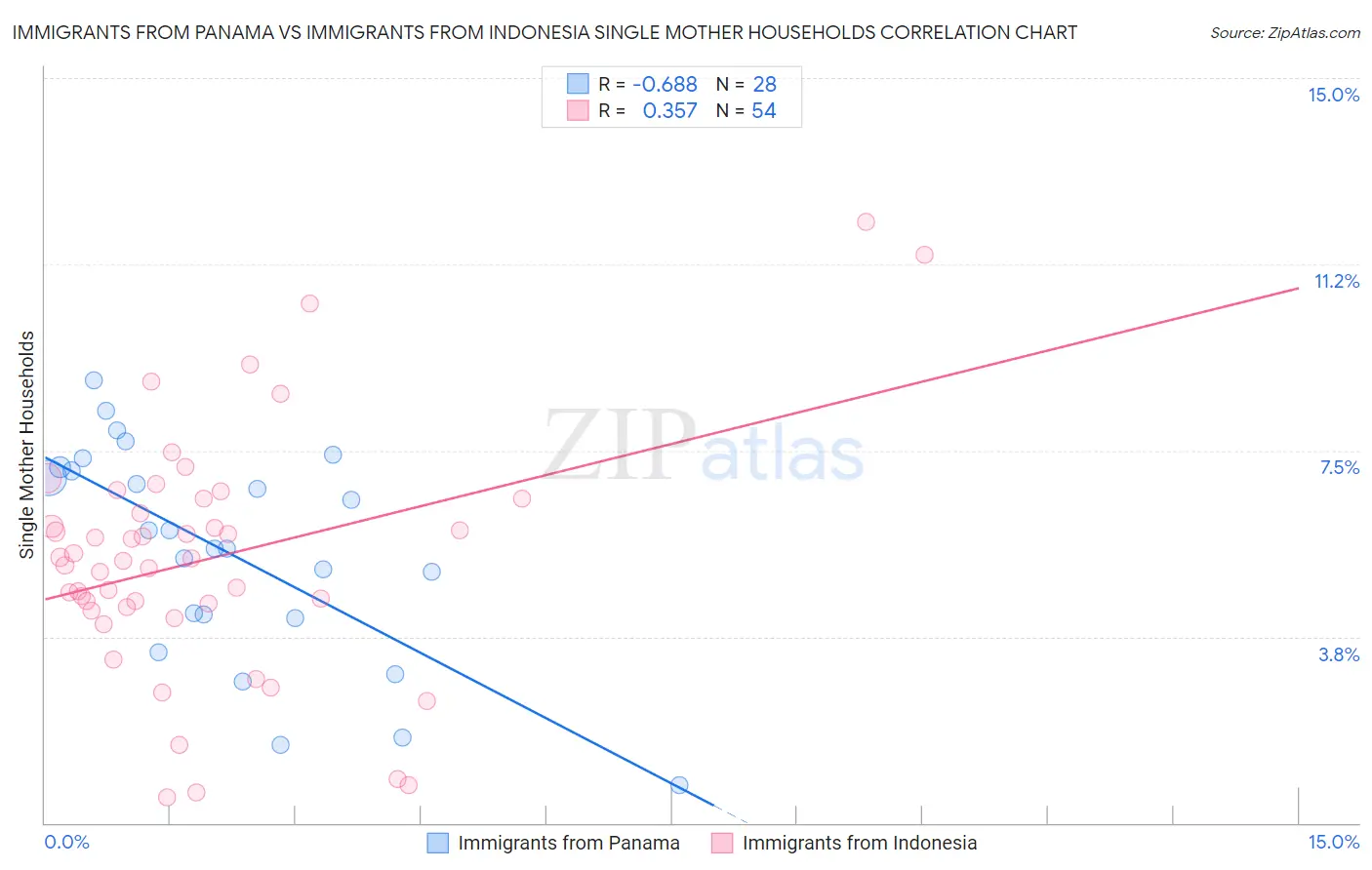 Immigrants from Panama vs Immigrants from Indonesia Single Mother Households