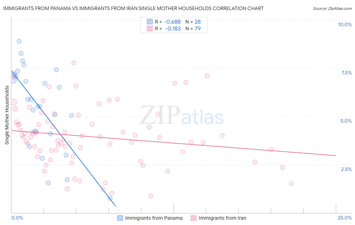 Immigrants from Panama vs Immigrants from Iran Single Mother Households