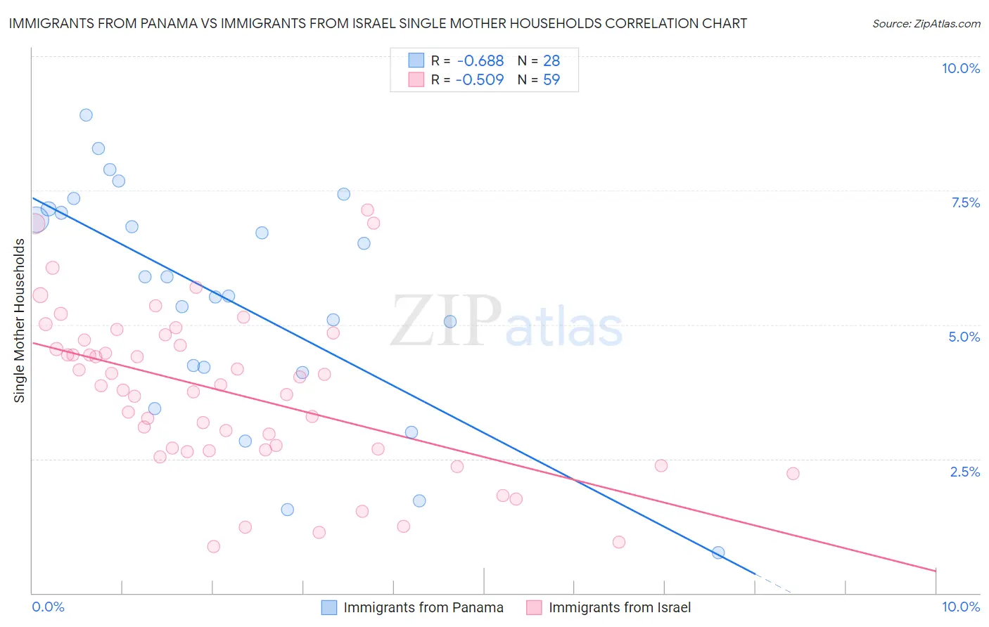 Immigrants from Panama vs Immigrants from Israel Single Mother Households