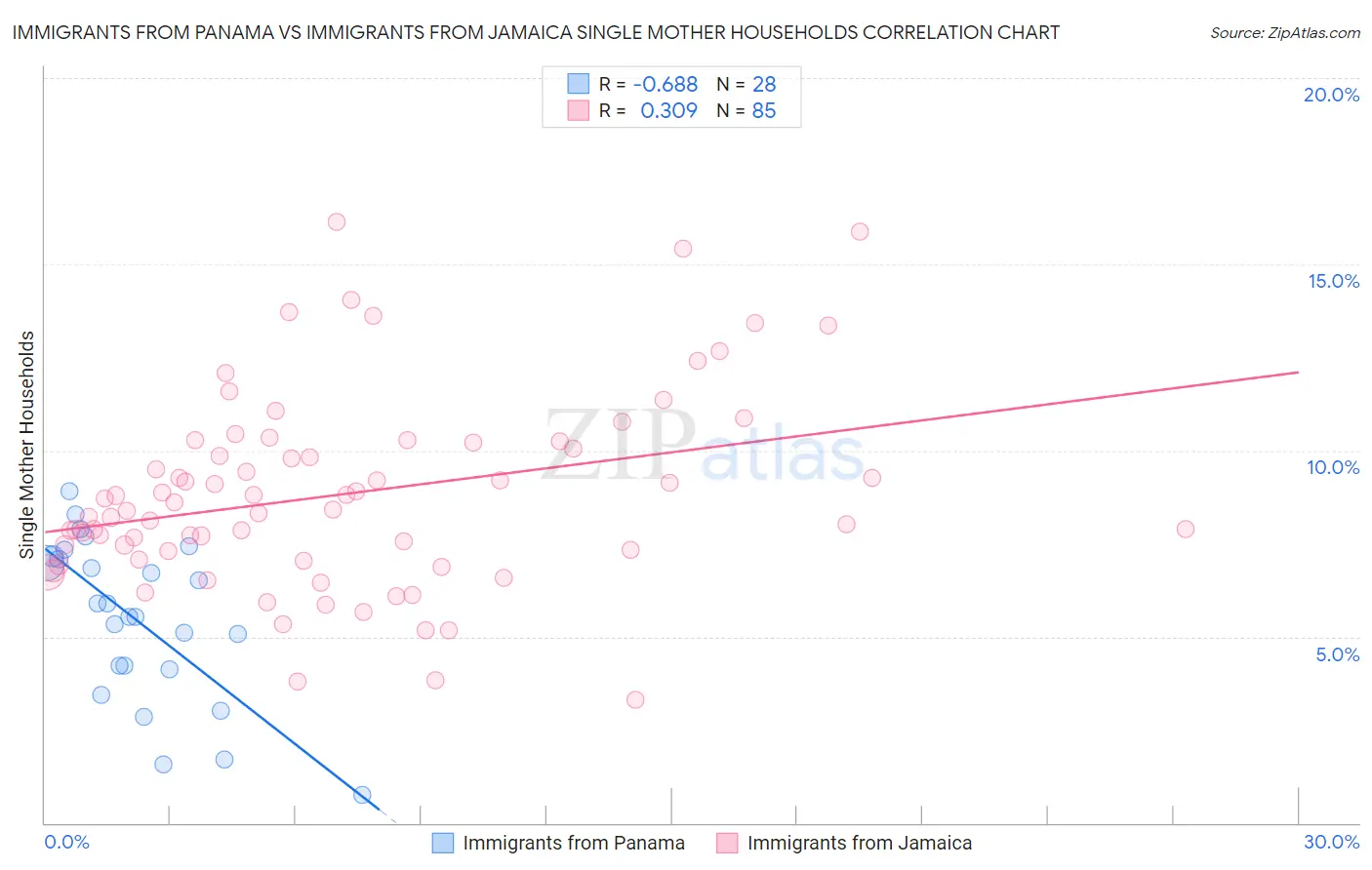 Immigrants from Panama vs Immigrants from Jamaica Single Mother Households
