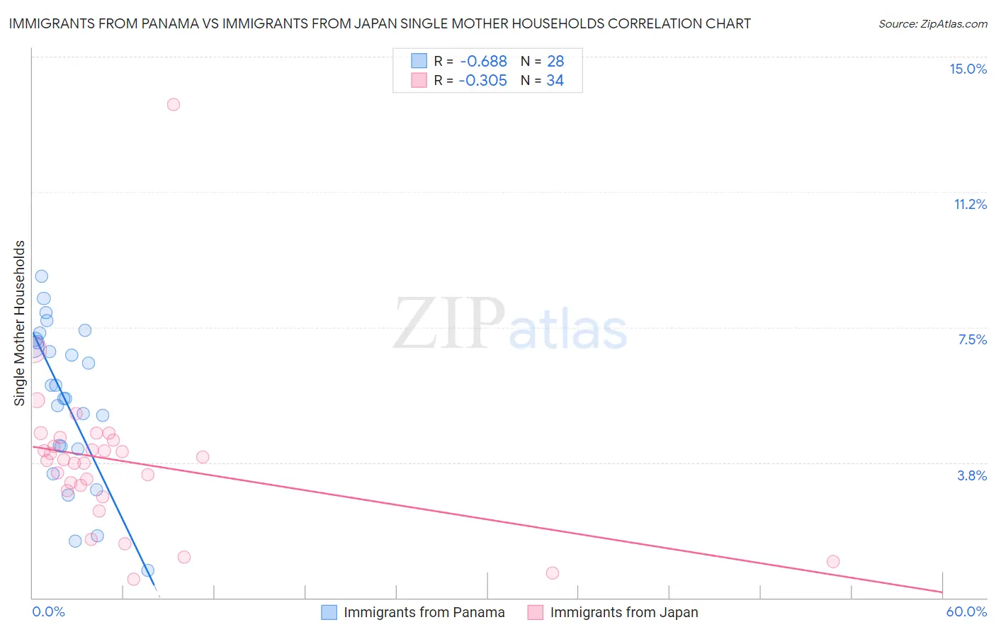 Immigrants from Panama vs Immigrants from Japan Single Mother Households